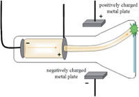 Cathode Ray tube